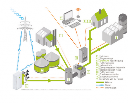 Nahwärmenetz - Beispiel